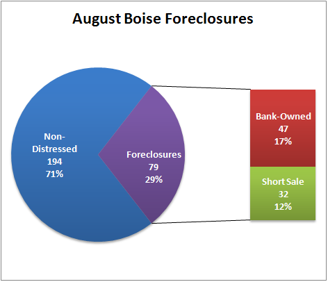 August Boise Idaho Foreclosures