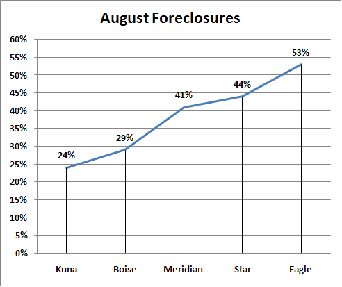 Boise ID August Foreclosures