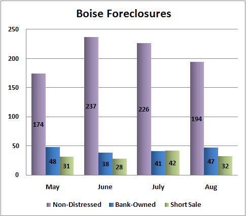 Boise Foreclosures