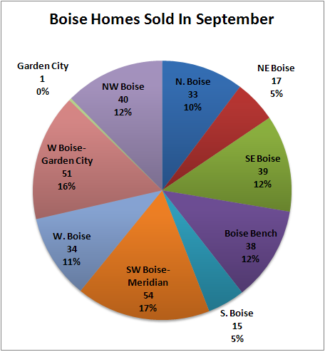 Breakdown of homes sold in Boise, Idaho real estate market