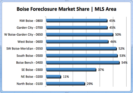 Boise Foreclosure Market Share by MLS Area  1.12.12