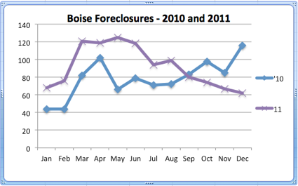 Boise Foreclosures | 2010 and 2011