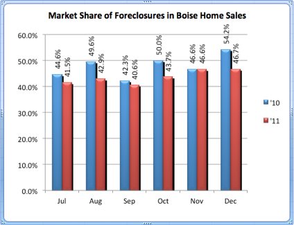 Market Share of Boise Foreclosures 1.11.12