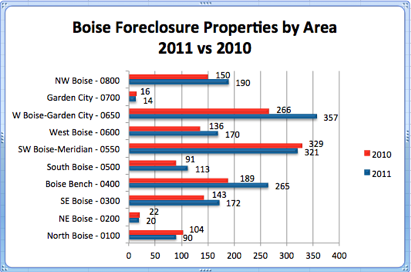 Boise Foreclosure Sales by Area | 2011 vs 2010   