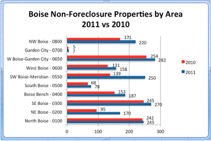 Boise Non-Foreclosure Sales by Area | 2011 vs 2010 