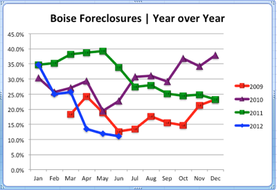 Boise Idaho Foreclosures | Year Over Year Comparison