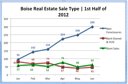 Boise Idaho Foreclosures vs Non-Foreclosures Thru June 2012