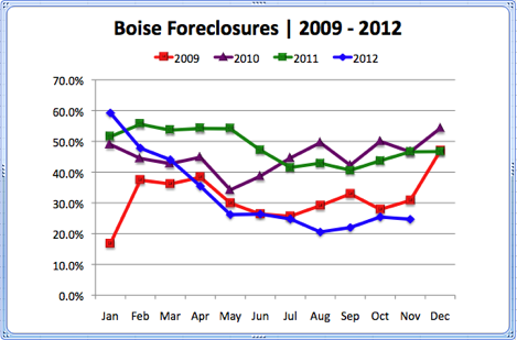 Boise Foreclosures 2009 - 2012