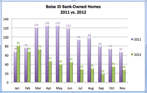 Boise ID Bank-Owned Homes 2011 vs. 2012