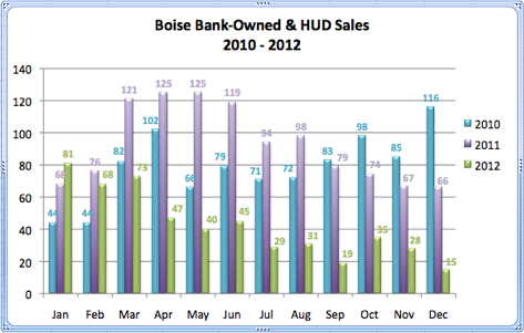 Boise Bank-Owned & HUD Sales 2010 - 2012