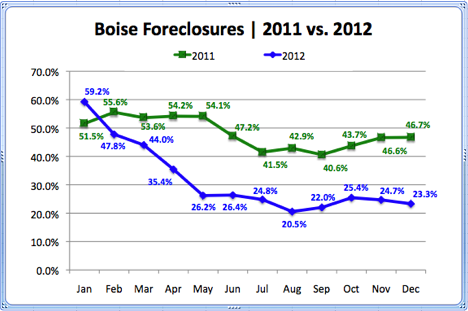 Boise Foreclosures 2011 vs. 2012