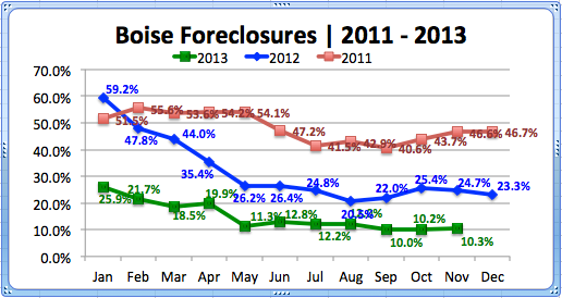 Boise Foreclosures '11-'13