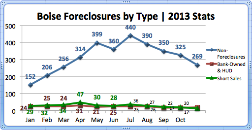 Boise Foreclosures by Type '11-'13