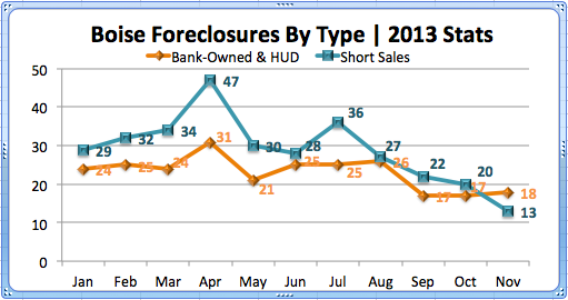 Boise Foreclosures by type '13